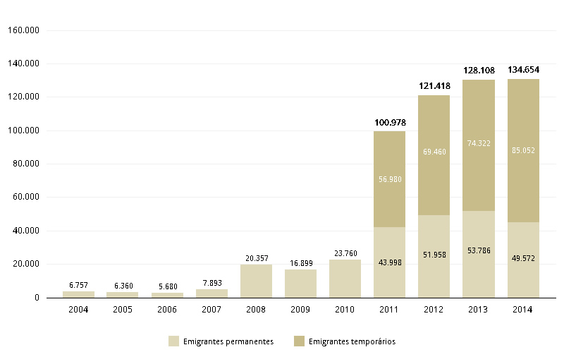 Emigração em Portugal entre 2002 e 2014